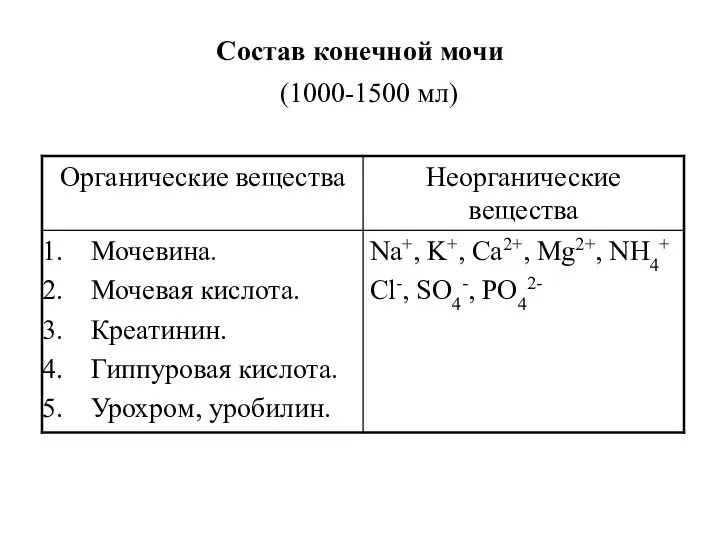 Состав конечной мочи (1000-1500 мл)