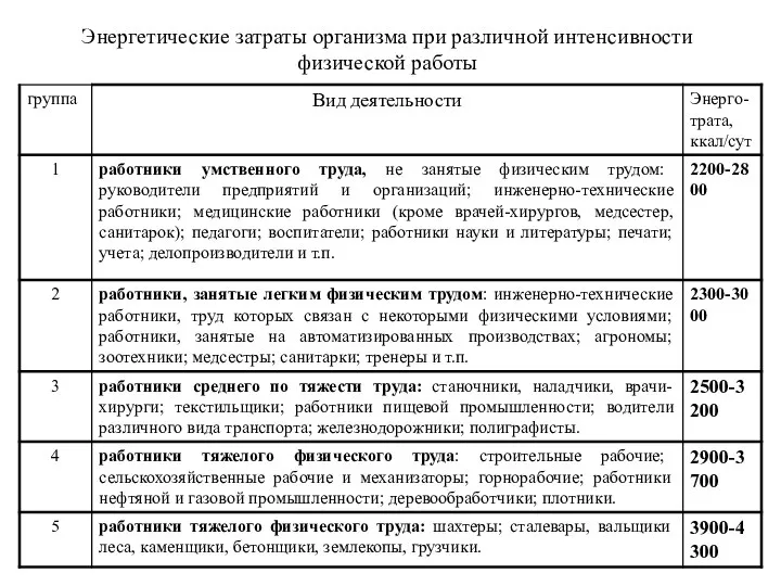 Энергетические затраты организма при различной интенсивности физической работы