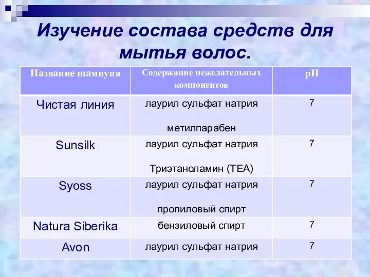 Изучение состава средств для мытья волос.