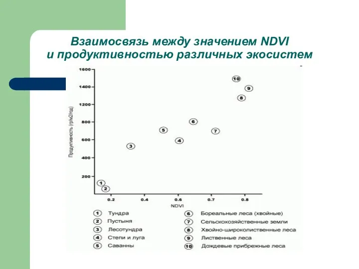 Взаимосвязь между значением NDVI и продуктивностью различных экосистем