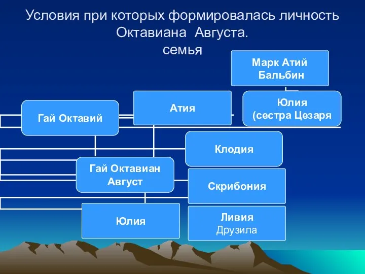 Условия при которых формировалась личность Октавиана Августа. семья