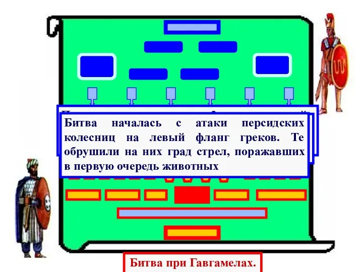 Битва при Гавгамелах. Персы построили армию в 2 линии:в первой- пехота,во