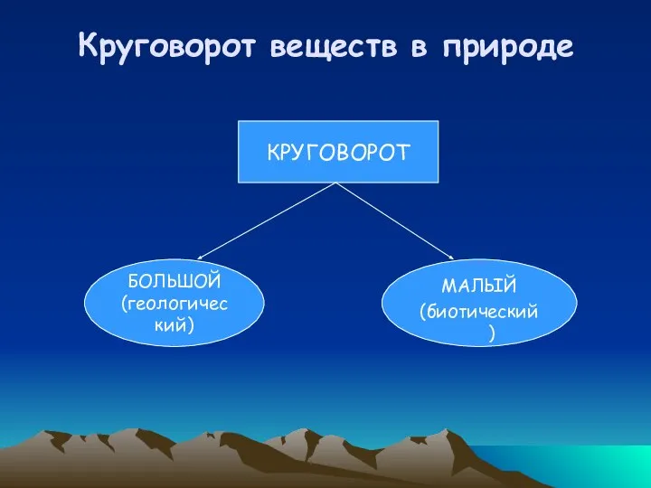 Круговорот веществ в природе КРУГОВОРОТ БОЛЬШОЙ (геологический) МАЛЫЙ (биотический)