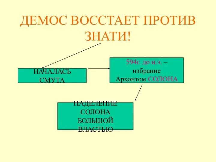 ДЕМОС ВОССТАЕТ ПРОТИВ ЗНАТИ! НАЧАЛАСЬ СМУТА 594г. до н.э. – избрание