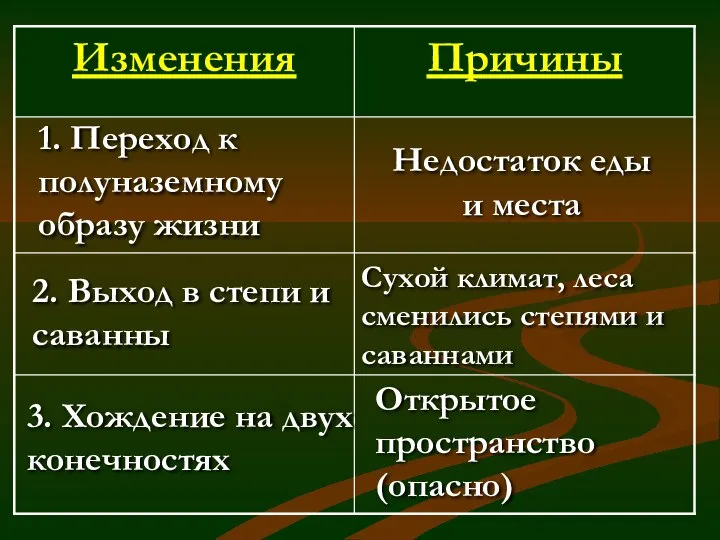 Недостаток еды и места 1. Переход к полуназемному образу жизни 2.