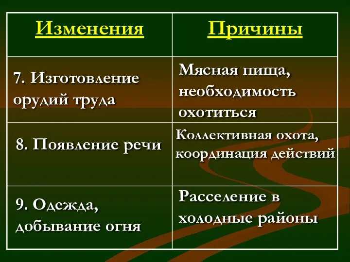 Мясная пища, необходимость охотиться 7. Изготовление орудий труда 8. Появление речи