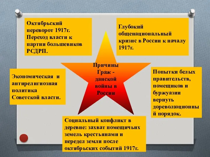 Экономическая и антирелигиозная политика Советской власти. Глубокий общенациональный кризис в России