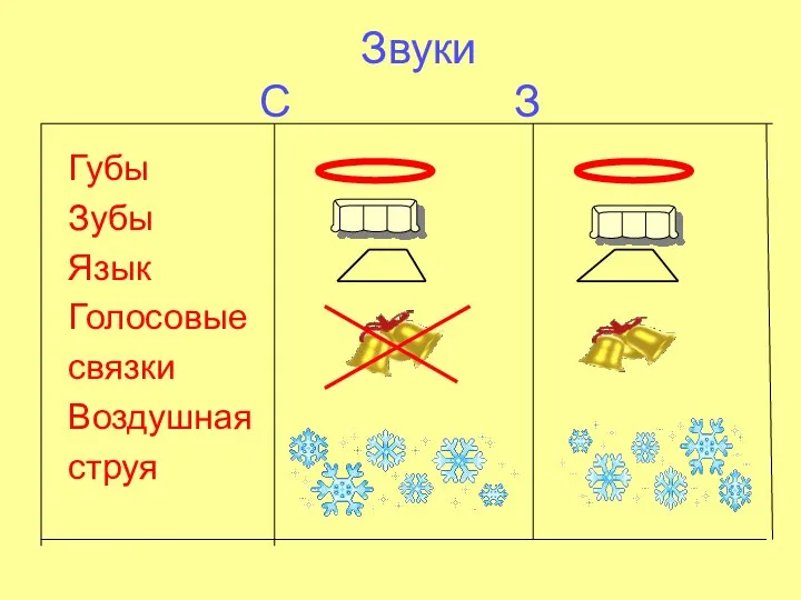 Звуки С З Губы Зубы Язык Голосовые связки Воздушная струя