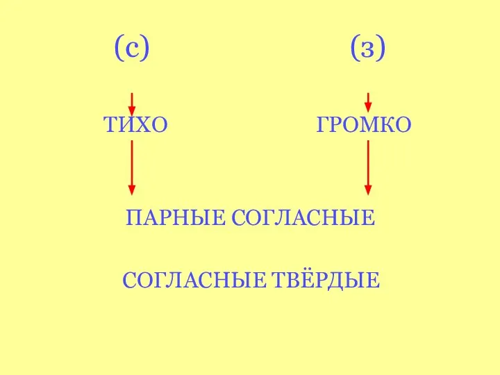 (с) (з) ТИХО ГРОМКО ПАРНЫЕ СОГЛАСНЫЕ СОГЛАСНЫЕ ТВЁРДЫЕ