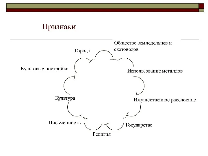 Общество земледельцев и скотоводов Использование металлов Имущественное расслоение Государство Письменность Религия Культура Культовые постройки Города Признаки