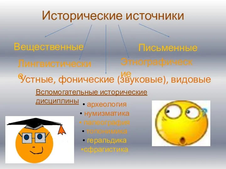 Исторические источники Вещественные Письменные Вспомогательные исторические дисциплины археология нумизматика палеография топонимика