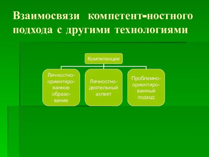 Взаимосвязи компетент-ностного подхода с другими технологиями