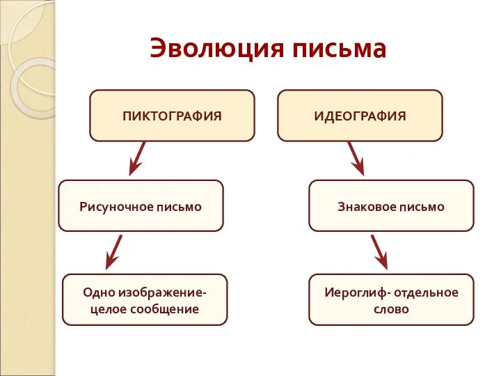 Эволюция письма ПИКТОГРАФИЯ ИДЕОГРАФИЯ Рисуночное письмо Одно изображение-целое сообщение Знаковое письмо Иероглиф- отдельное слово