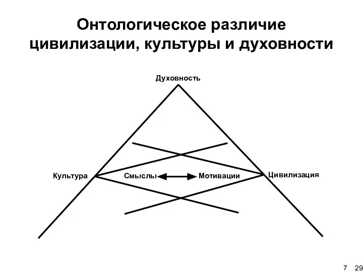 Онтологическое различие цивилизации, культуры и духовности 29