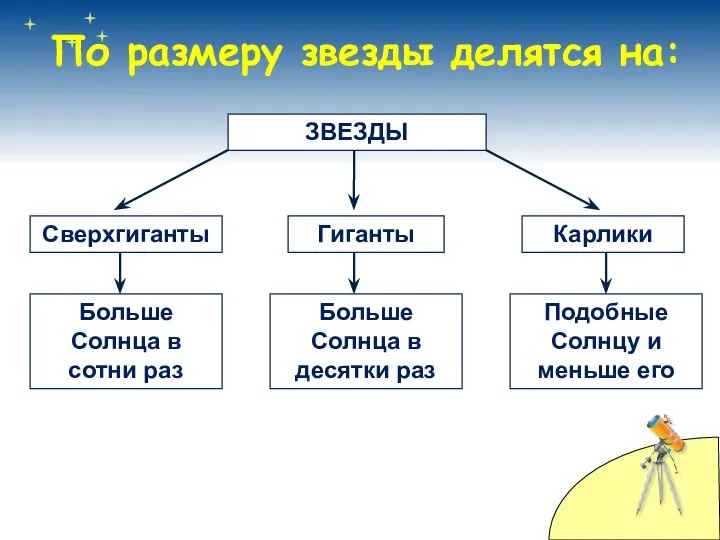 По размеру звезды делятся на: