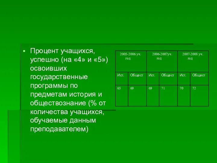 Процент учащихся, успешно (на «4» и «5») освоивших государственные программы по