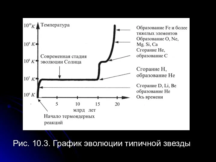 Рис. 10.3. График эволюции типичной звезды