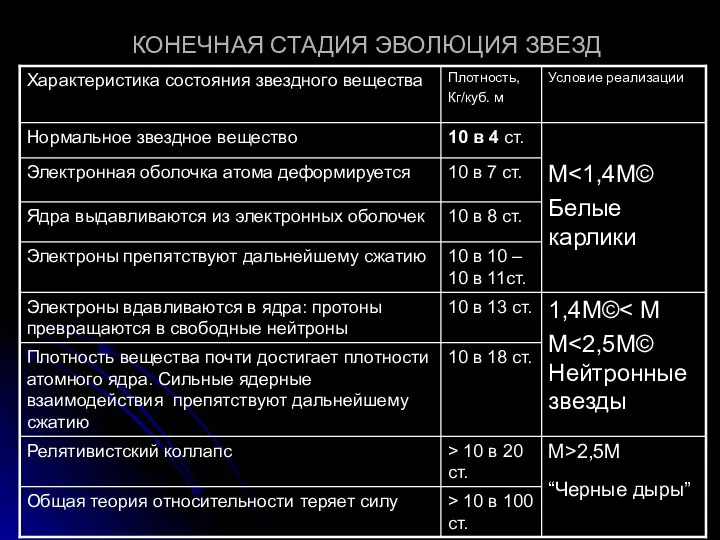 КОНЕЧНАЯ СТАДИЯ ЭВОЛЮЦИЯ ЗВЕЗД