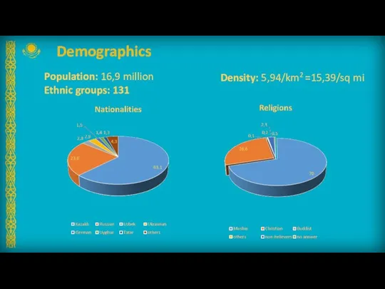 Demographics Population: 16,9 million Ethnic groups: 131 Density: 5,94/km2 =15,39/sq mi