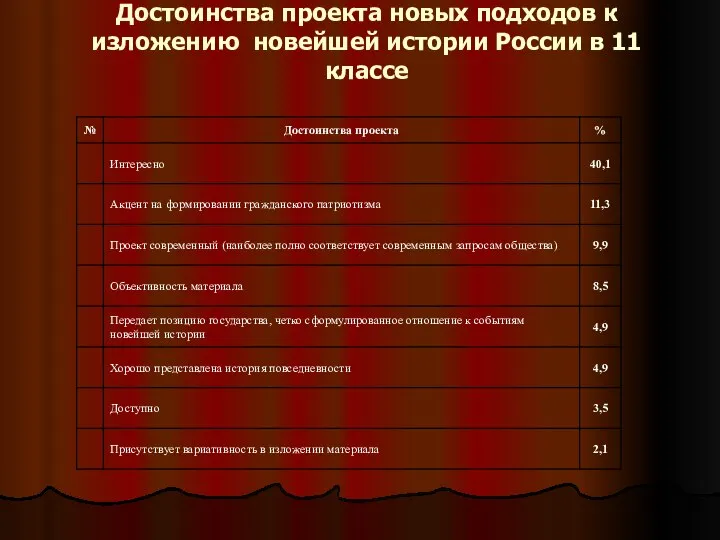 Достоинства проекта новых подходов к изложению новейшей истории России в 11 классе