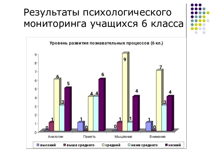 Результаты психологического мониторинга учащихся 6 класса