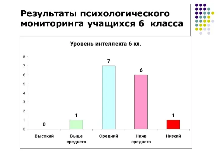 Результаты психологического мониторинга учащихся 6 класса