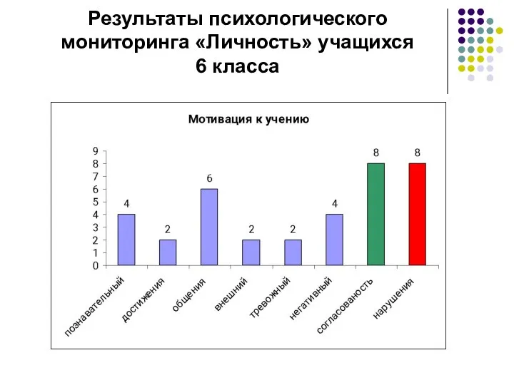 Результаты психологического мониторинга «Личность» учащихся 6 класса