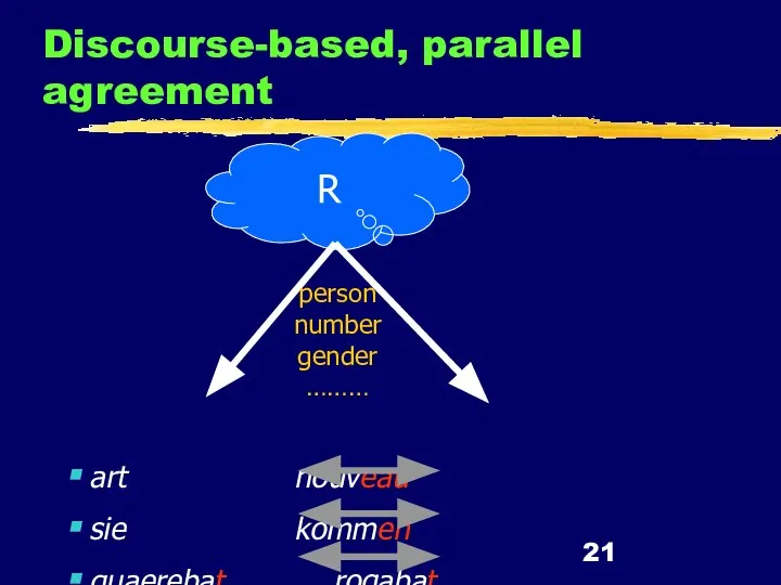 Discourse-based, parallel agreement R art nouveau sie kommen quaerebat rogabat person number gender ………