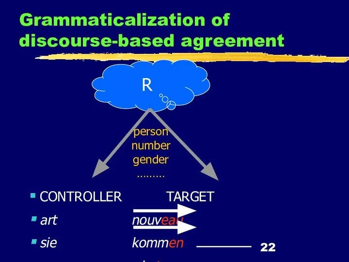 Grammaticalization of discourse-based agreement R CONTROLLER TARGET art nouveau sie kommen rogabat person number gender ………