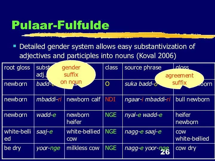 Pulaar-Fulfulde Detailed gender system allows easy substantivization of adjectives and participles