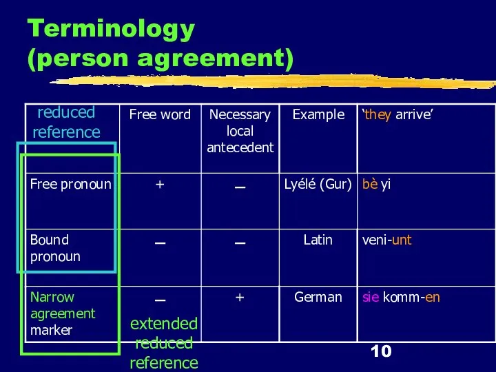 Terminology (person agreement) reduced reference extended reduced reference