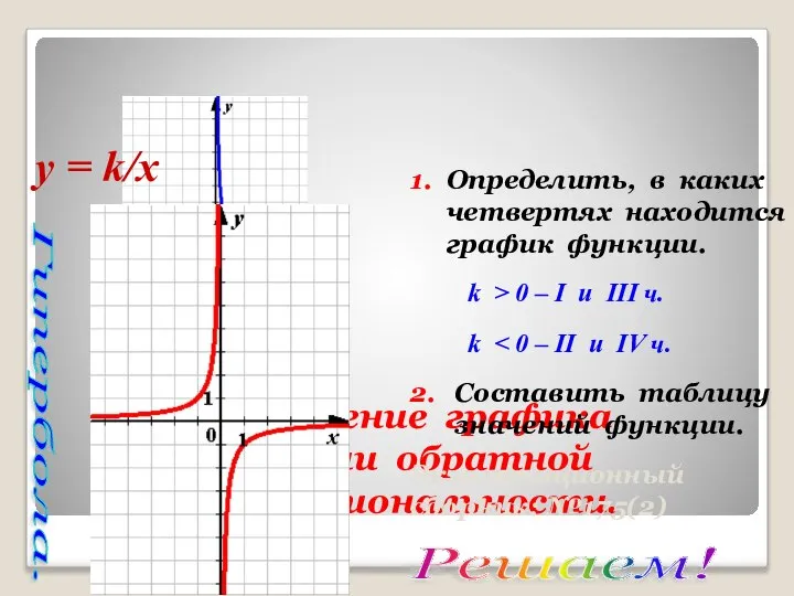 Построение графика функции обратной пропорциональности. 1. Определить, в каких четвертях находится