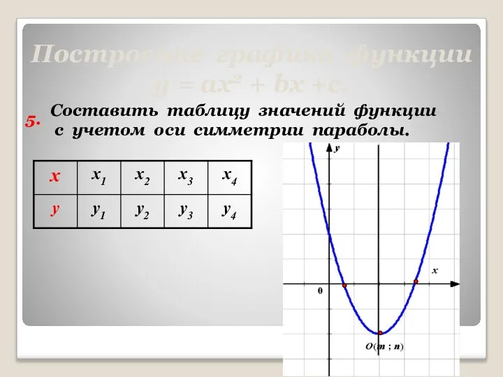 Построение графика функции у = ах2 + bх +с. 5. Составить