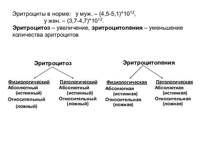 Эритроциты в норме: у муж. – (4,5-5,1)*1012, у жен. – (3,7-4,7)*1012.