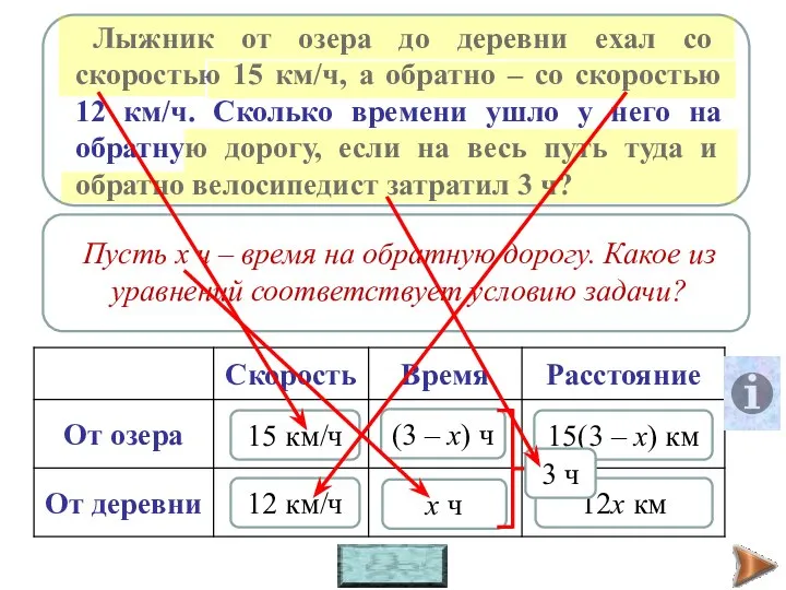 15 км/ч 12 км/ч х ч (3 – х) ч 15(3