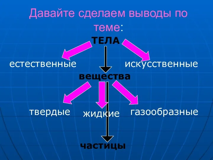 Давайте сделаем выводы по теме: ТЕЛА естественные искусственные вещества твердые жидкие газообразные частицы