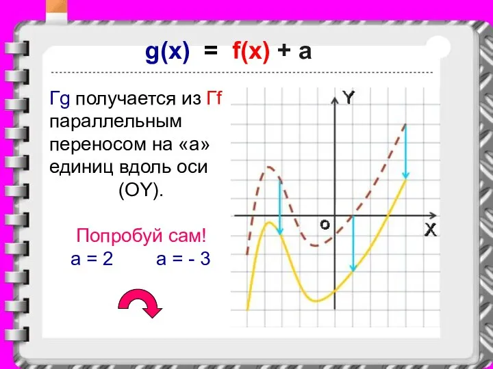 g(x) = f(x) + a Гg получается из Гf параллельным переносом