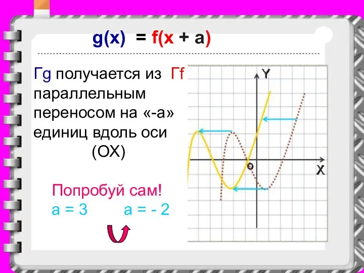 g(x) = f(x + a) Гg получается из Гf параллельным переносом