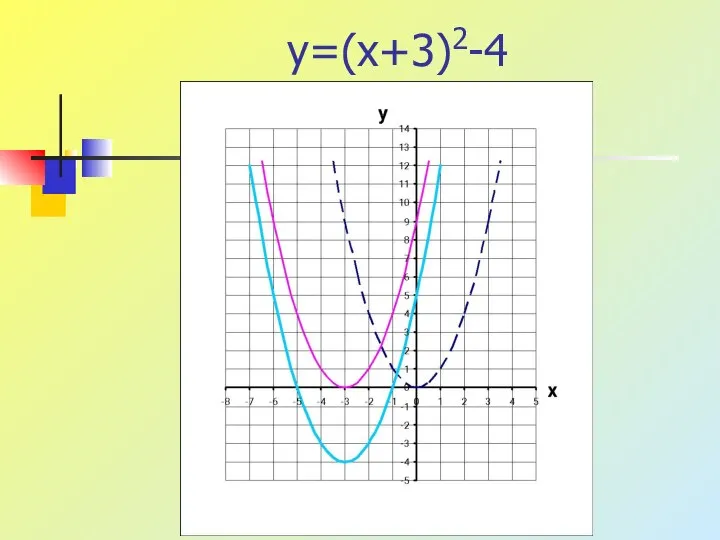 y=(x+3)2-4