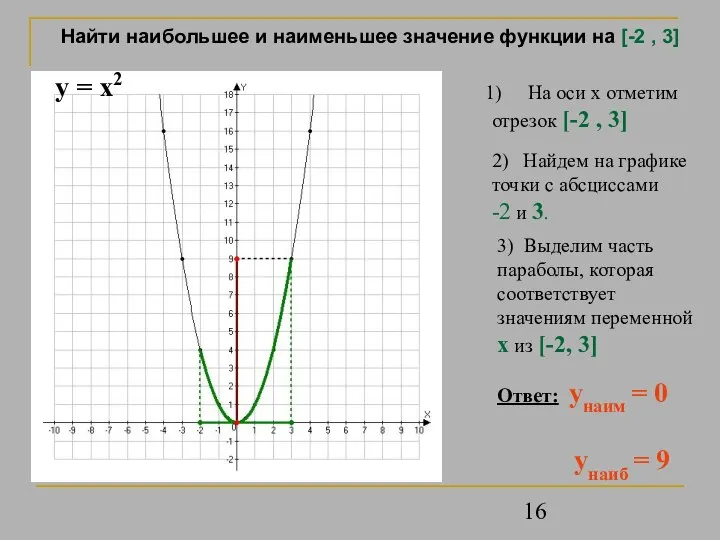 На оси х отметим отрезок [-2 , 3] 2) Найдем на