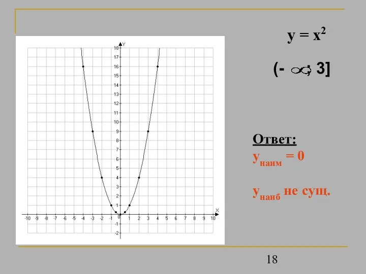 y = x2 Ответ: унаим = 0 унаиб не сущ.