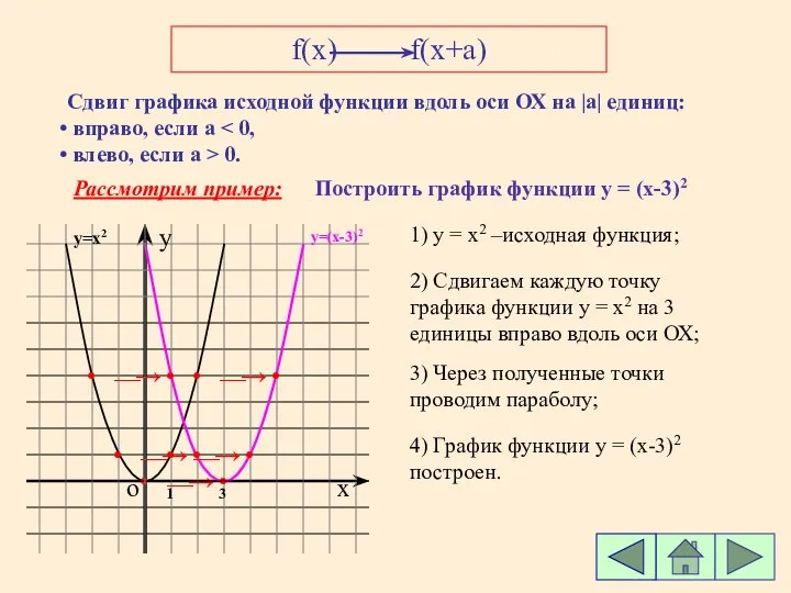 f(x) f(x+a) Сдвиг графика исходной функции вдоль оси ОХ на |а|