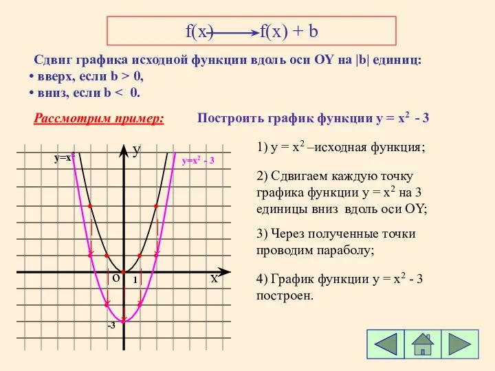 f(x) f(x) + b Сдвиг графика исходной функции вдоль оси ОY