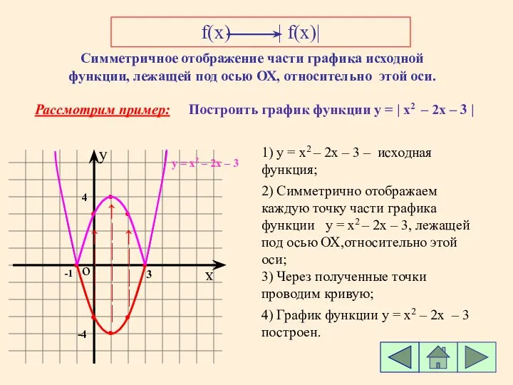 f(x) | f(x)| Симметричное отображение части графика исходной функции, лежащей под