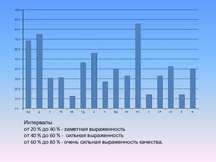 Интервалы от 20 % до 40 % - заметная выраженность от