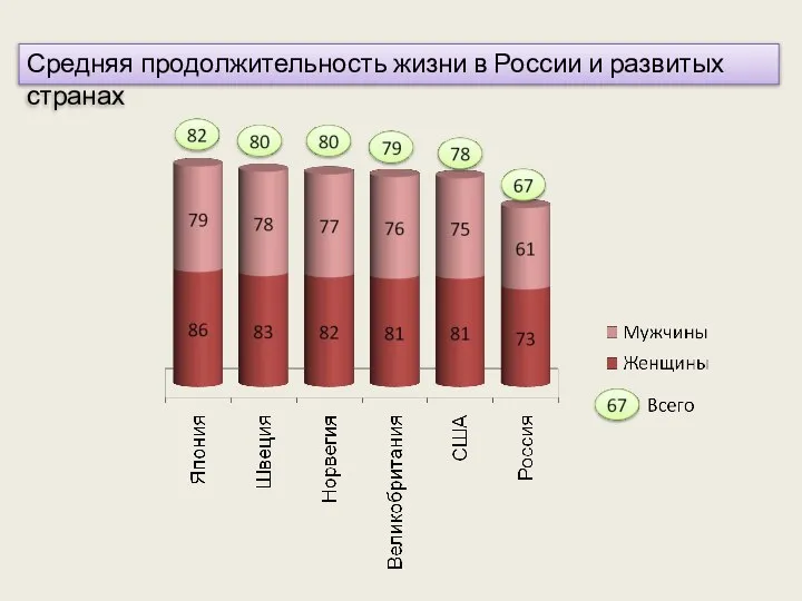 Средняя продолжительность жизни в России и развитых странах