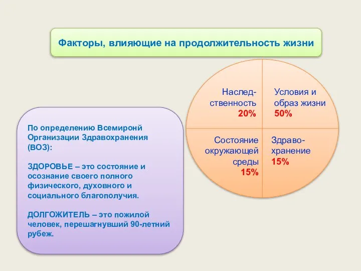 Факторы, влияющие на продолжительность жизни Наслед-ственность 20% Условия и образ жизни