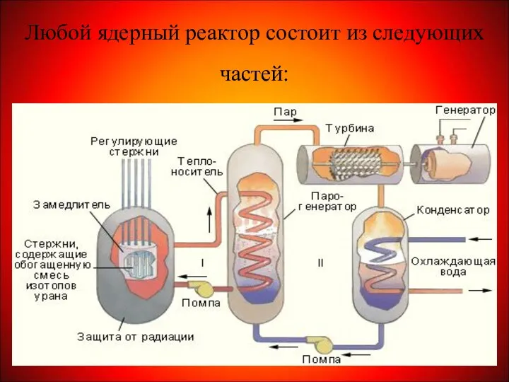 Любой ядерный реактор состоит из следующих частей: