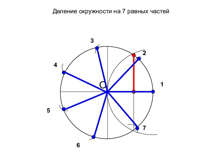 1 2 O 3 4 5 6 7 Деление окружности на 7 равных частей