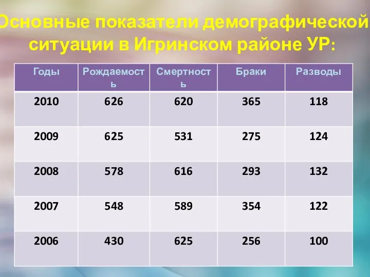 Основные показатели демографической ситуации в Игринском районе УР: